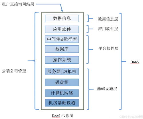 云计算服务模式全解析 IaaS、PaaS、SaaS与DaaS的区别与应用