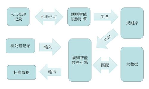 未名企鹅极客 基于规则智能识别的数据匹配服务