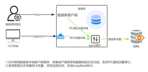 数据安全治理之路 数据处理服务的产品与实践分享