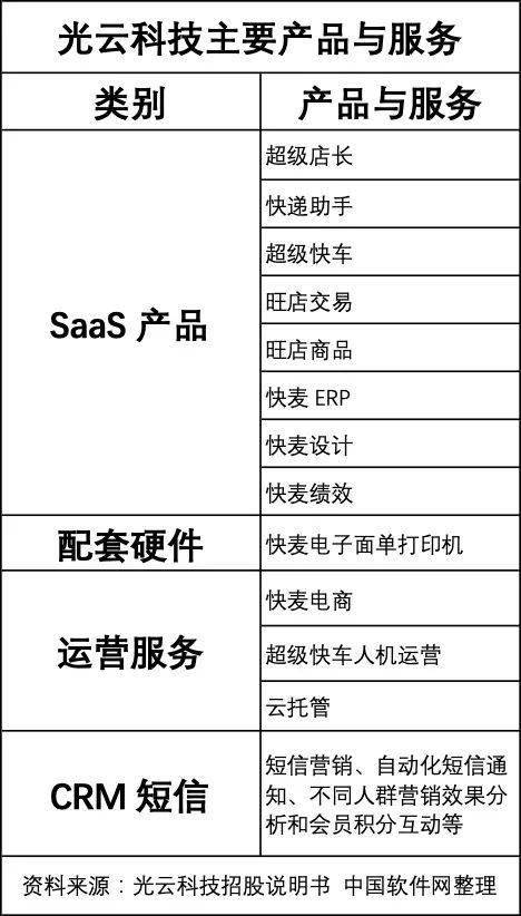 有赞vs光云科技 电商SaaS的殊途同归之路，以数据处理服务为核心